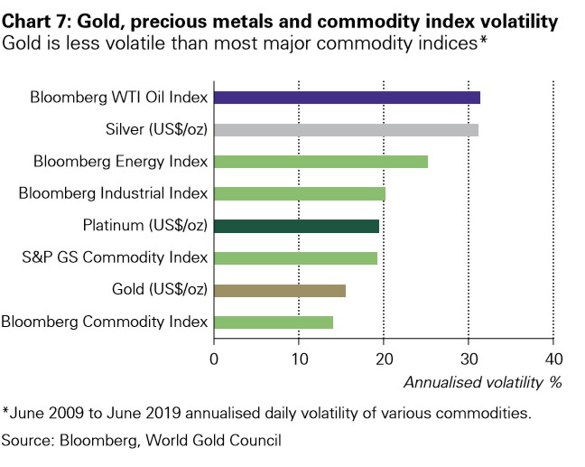 Gold, Precious metals and commodity index volatility represented in a graph